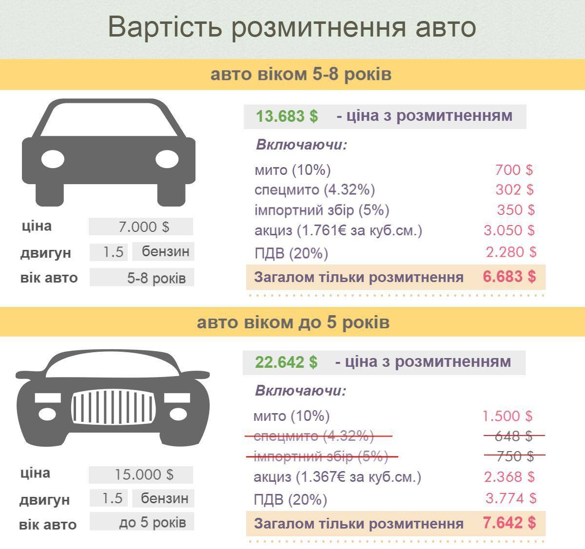 Стоимость растаможки авто 2015 Стоимость растаможки авто 2015