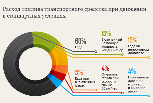 Как снизить расход топлива?