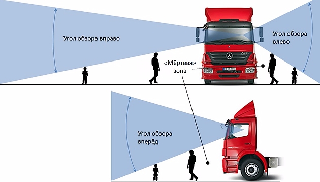 Слепая зона грузовиков Слепая зона грузовозов