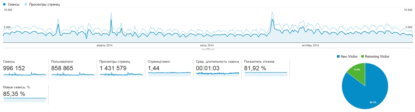 Показатели Google Показатели Google