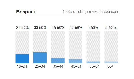 Показатели Google Показатели Google