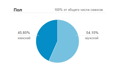 Показатели Google Показатели Google