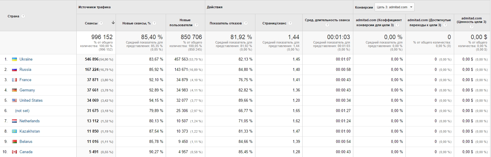 Показатели Google Показатели Google
