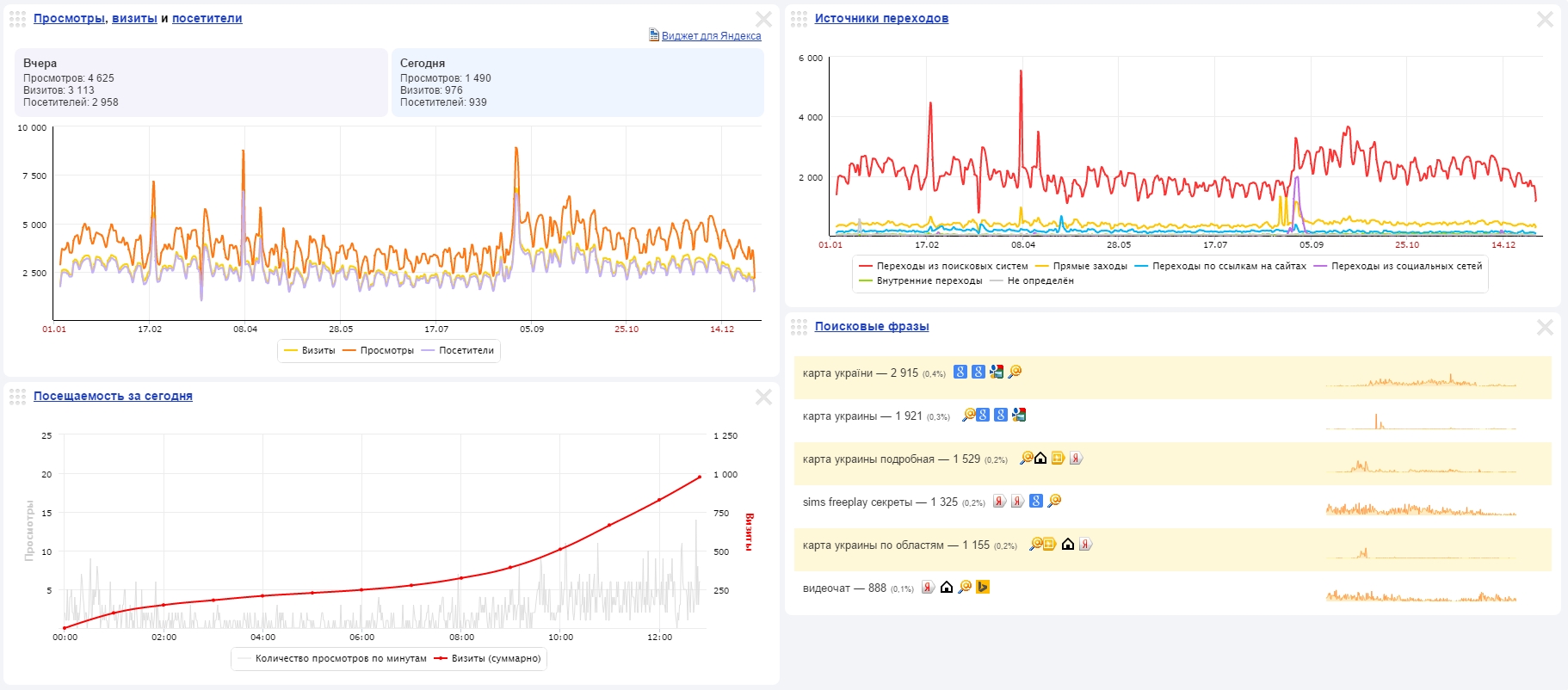 Показатели Yandex Показатели Yandex