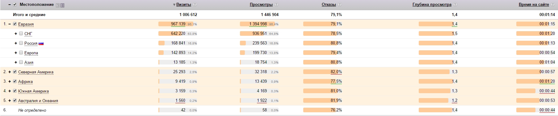 Показатели Yandex Показатели Yandex