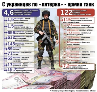 Куда пошли деньги, которые украинцы пожертвовали на армию