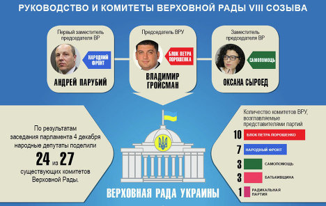 Рада отозвала из руководства комитетов 15 депутатов, голосовавших за диктаторские законы 16 января Рада отозвала из руководства комитетов 15 депутатов, голосовавших за диктаторские законы 16 января