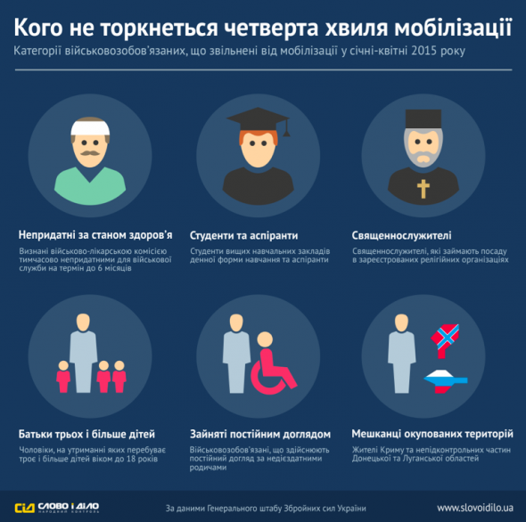 Кого не коснется четвертая волна мобилизации (инфографика) Кого не коснется четвертая волна мобилизации (инфографика)