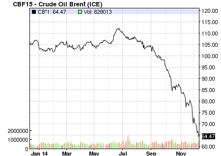Цена нефти марки Brent побила антирекорд 2009 года: упала ниже 64$ за баррель Цена нефти марки Brent побила антирекорд 2009 года: упала ниже 64$ за баррель