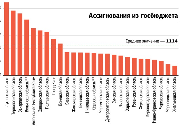 Зона проедания. Кто кого кормит в Украине Зона проедания. Кто кого кормит в Украине