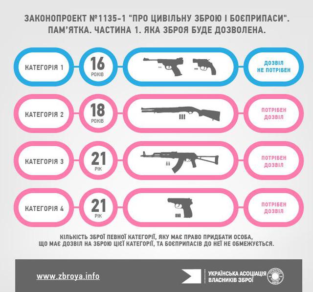 Законопроект О гражданском оружии и боеприпасах: пистолетом можно будет обзавестись с 16 лет. Инфографика