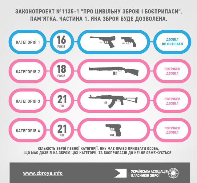Законопроект О гражданском оружии и боеприпасах: пистолетом можно будет обзавестись с 16 лет. Инфографика Законопроект О гражданском оружии и боеприпасах: пистолетом можно будет обзавестись с 16 лет. Инфографика
