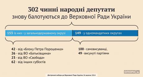 15 % кандидатов в новую Раду - безработные. ИНФОГРАФИКА