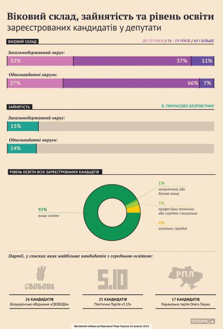15 % кандидатов в новую Раду - безработные. ИНФОГРАФИКА 15 % кандидатов в новую Раду - безработные. ИНФОГРАФИКА