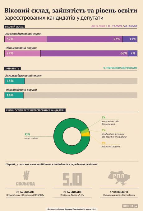 15 % кандидатов в новую Раду - безработные. ИНФОГРАФИКА