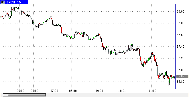 Цены на нефть упали до уровня 2008 года: Brent - $57,6, WTI - $53,27