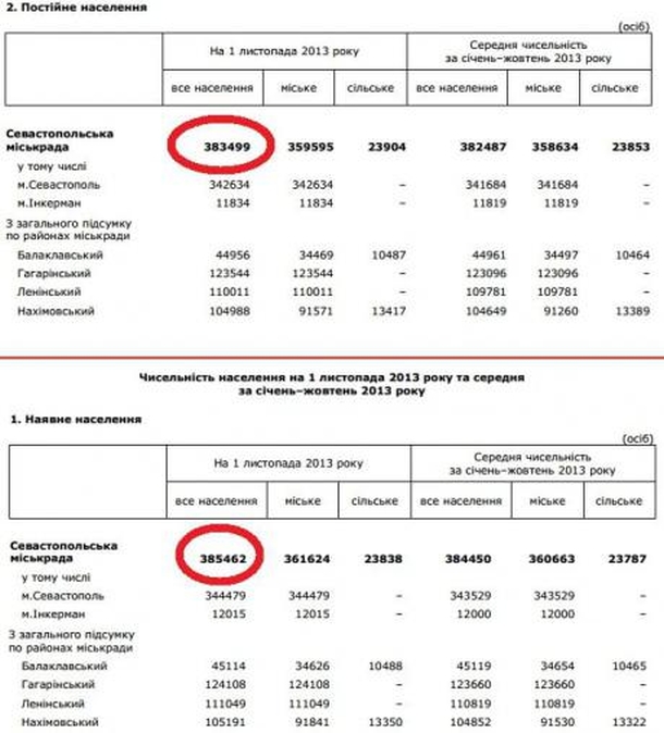 За вхождение Крыма в Россию проголосовало 123% севастопольцев. ФОТО