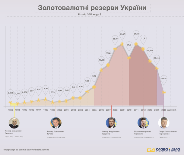 Золотовалютные резервы Украины с 1993 по 2015