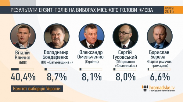 Как проголосовали украинцы: данные экзит-полов Как проголосовали украинцы: данные экзит-полов