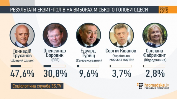 Как проголосовали украинцы: данные экзит-полов Как проголосовали украинцы: данные экзит-полов