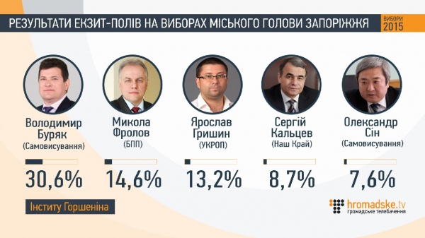 Как проголосовали украинцы: данные экзит-полов Как проголосовали украинцы: данные экзит-полов