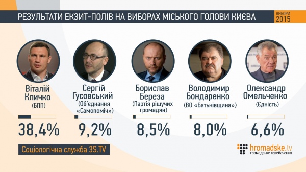 Как проголосовали украинцы: данные экзит-полов Как проголосовали украинцы: данные экзит-полов