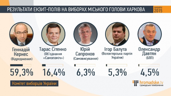 Как проголосовали украинцы: данные экзит-полов Как проголосовали украинцы: данные экзит-полов