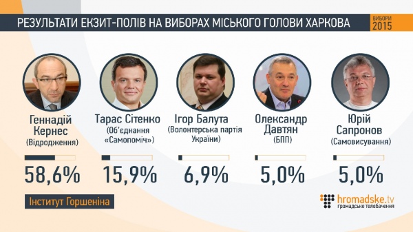 Как проголосовали украинцы: данные экзит-полов Как проголосовали украинцы: данные экзит-полов