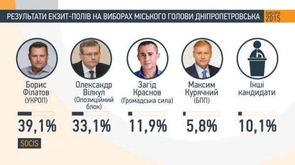 Как проголосовали украинцы: данные экзит-полов Как проголосовали украинцы: данные экзит-полов