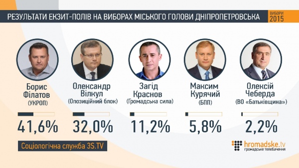 Как проголосовали украинцы: данные экзит-полов Как проголосовали украинцы: данные экзит-полов