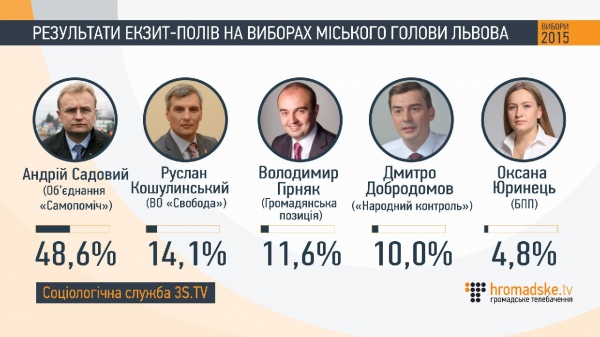 Как проголосовали украинцы: данные экзит-полов Как проголосовали украинцы: данные экзит-полов