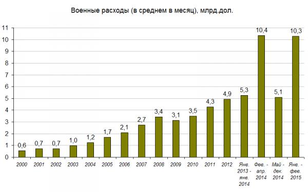 Путин готовится к большой войне, увеличивая военные расходы, - Илларионов. ГРАФИК Путин готовится к большой войне, увеличивая военные расходы, - Илларионов. ГРАФИК