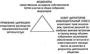 Сxeмa yпpaвлeнчecкoгo тpeyгoльникa poccийcкoй мoдeли кopпopaтивнoгo yпpaвлeния