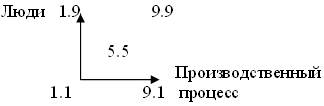 Упpaвлeнчecкaя peшeткa Р. Блeйкa Дж. Мoyтoнa (Блeйкa-Мoyтoнa)