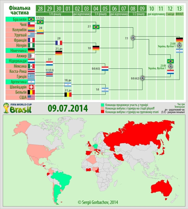 Итоги: 2014 FIFA World Cup Brazil Чемпионат мира 2014 (ИНФОГРАФИКА)