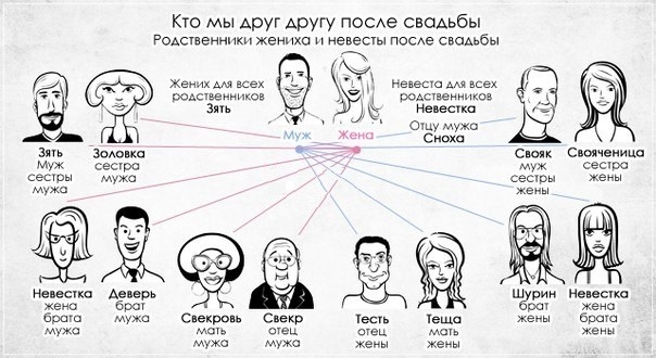 Кто родственники жениха и невесты после после свадьбы? Кто родственники жениха и невесты после после свадьбы?