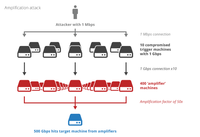 Атака с помощью вашего сервера времени: NTP amplification attack (CVE-2013-5211) Атака с помощью вашего сервера времени: NTP amplification attack (CVE-2013-5211)
