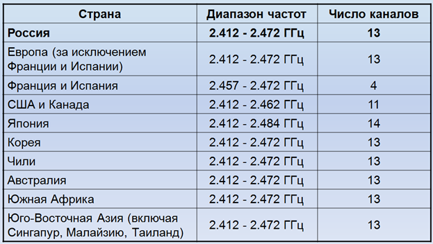 Информация по числу разрешенных каналов разных стран Информация по числу разрешенных каналов разных стран