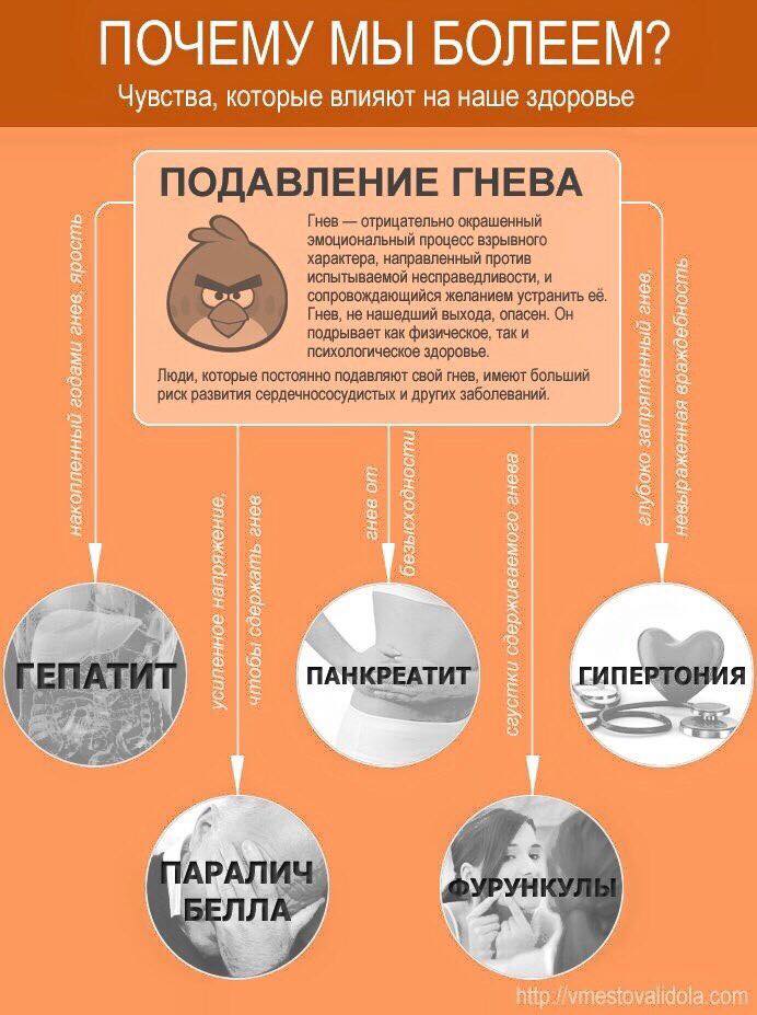 Классная инфографика о связи тела и души. Почему мы болеем. Психосоматика.