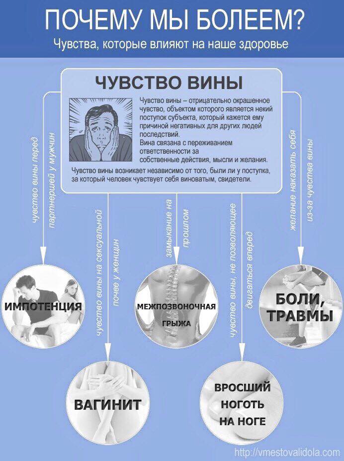 Классная инфографика о связи тела и души. Почему мы болеем. Психосоматика.