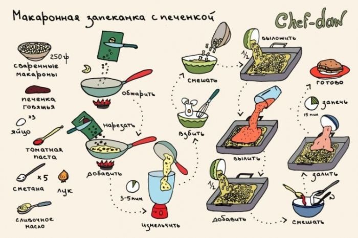 Макаронная запеканка с печенкой - Кулинарные советы в картинках Макаронная запеканка с печенкой - Кулинарные советы в картинках