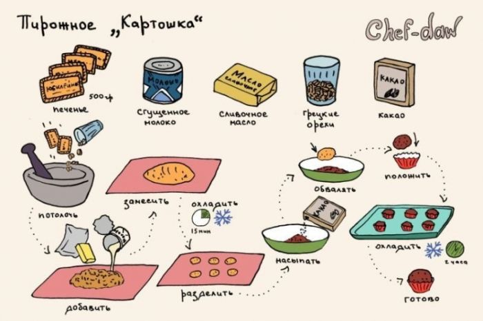 Пирожное Картошка - Кулинарные советы в картинках Пирожное Картошка - Кулинарные советы в картинках
