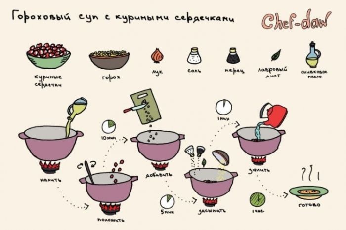 Гороховый суп с куриными сердечками - Кулинарные советы в картинках Гороховый суп с куриными сердечками - Кулинарные советы в картинках