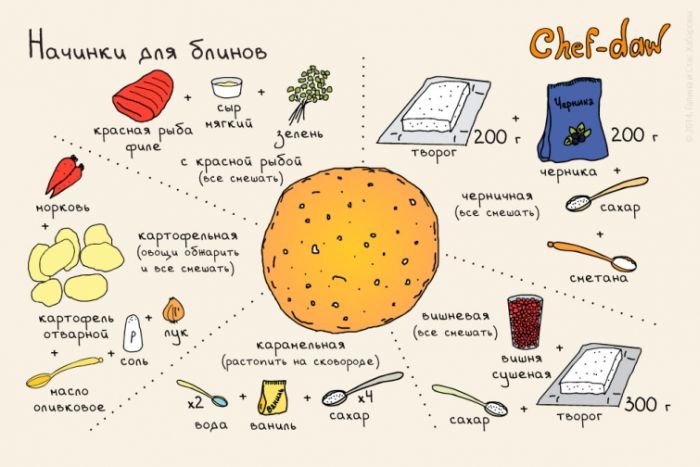 Начинки для блинов - Кулинарные советы в картинках Начинки для блинов - Кулинарные советы в картинках