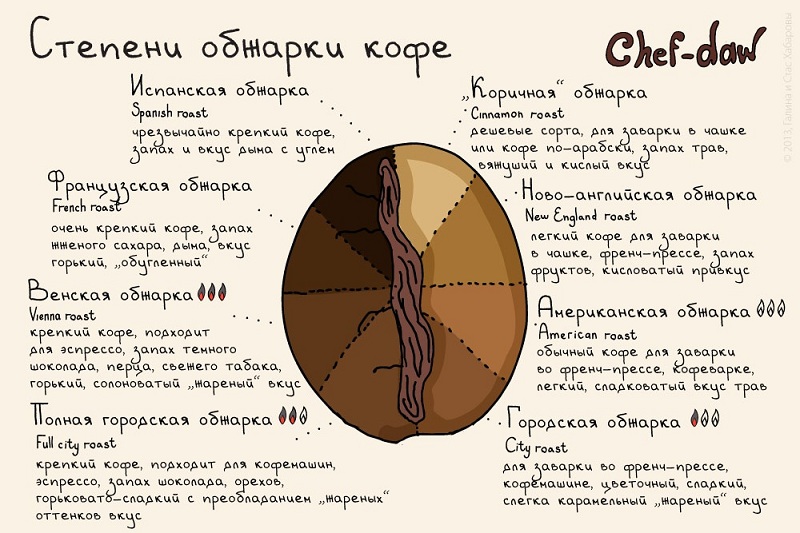 Степени обжарки кофе - Кулинарные советы в картинках Степени обжарки кофе - Кулинарные советы в картинках
