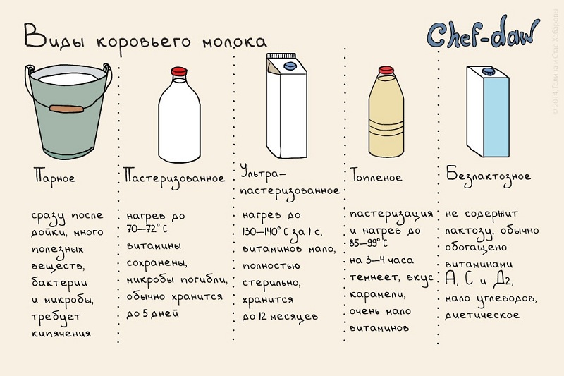 Виды коровьего молока - Кулинарные советы в картинках Виды коровьего молока - Кулинарные советы в картинках