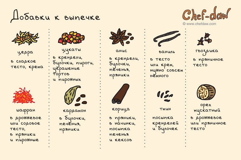 Добавки к выпечке - Кулинарные советы в картинках Добавки к выпечке - Кулинарные советы в картинках