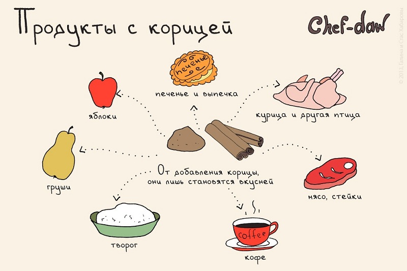 Продукты с корицей - Кулинарные советы в картинках Продукты с корицей - Кулинарные советы в картинках