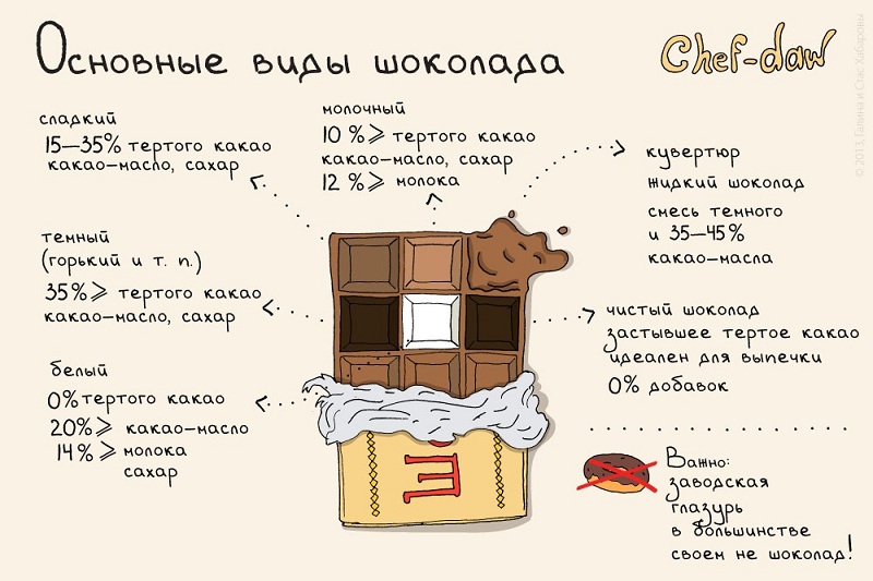 Основные виды шоколада - Кулинарные советы в картинках Основные виды шоколада - Кулинарные советы в картинках