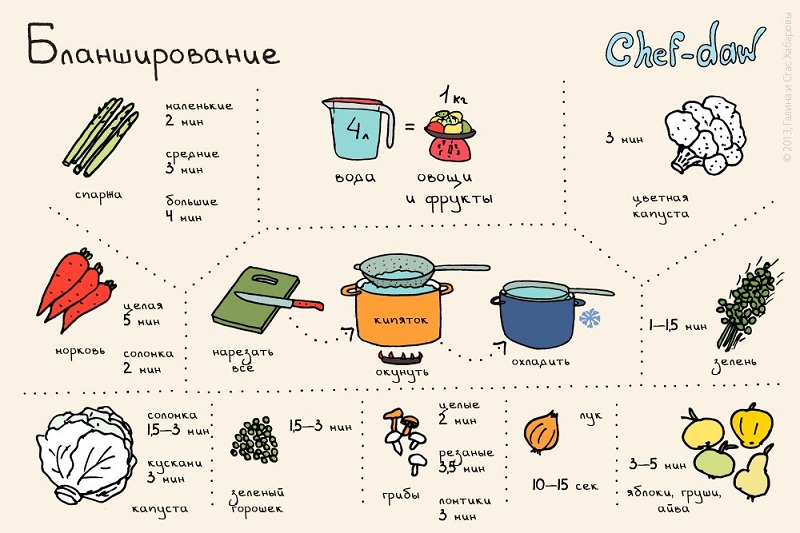 Бланширование - Кулинарные советы в картинках Бланширование - Кулинарные советы в картинках